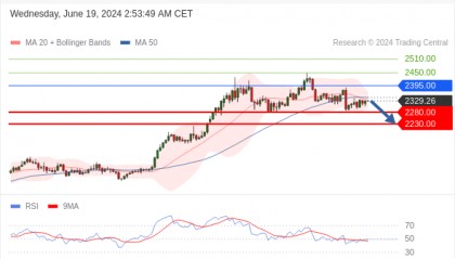 每日策略：06/19 外汇黄金原油行情分析