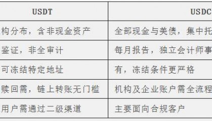 研究丨稳定币系列（三）：USDT与USDC：表面一样，本质不同