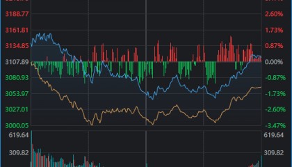 A股再度“深V”！这是盘中相信“会反弹”的三个理由