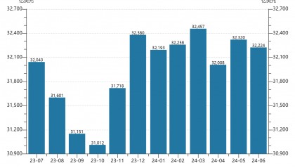 6月末外汇储备32224亿美元 专家：预计未来一段时间我国外储规模将持续稳定在3万亿美元以上