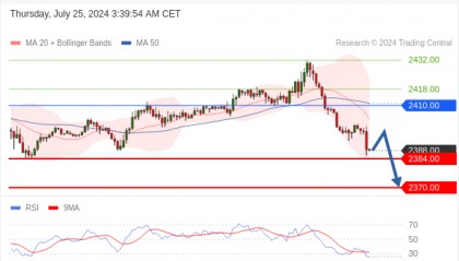 每日策略：07/25 外汇黄金原油行情分析