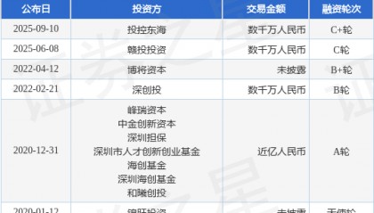 【投融资动态】埃尔法光电C+轮融资，融资额数千万人民币，投资方为投控东海