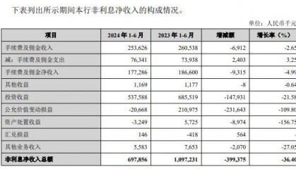 兰州银行净息差逆势上扬，非息净收入反而拖累营收下滑
