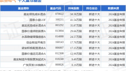 2月20日欧圣电气涨8.31%，嘉实领先成长混合基金重仓该股