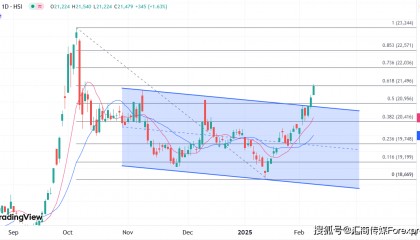 ATFX港股：季节性行情配合信心托高，恒指创逾四个月高位