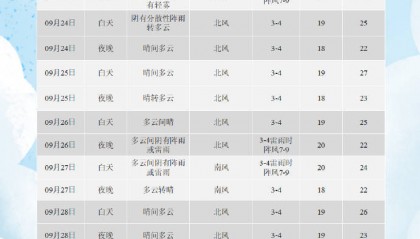 9月24日早晨前后青岛降水基本结束 25日天气晴朗
