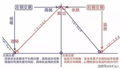 外汇高手捅破投资界最大谎言，带你重新认识左侧、右侧交易！