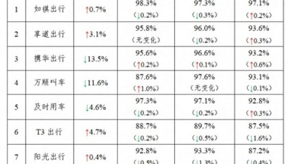 网约车监管信息交互系统发布2024年4月份网约车行业运行基本情况