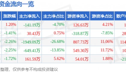 股票行情快报：浩欧博（688656）2月19日主力资金净卖出141.19万元