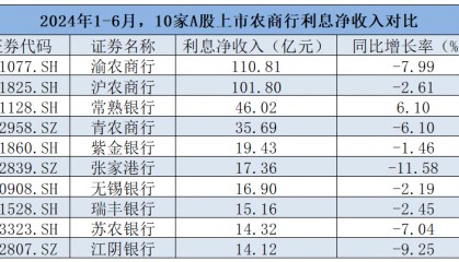 10家A股上市农商行“中收”对比 ：苏农银行、张家港银行上半年手续费及佣金净收入同比降幅超40%