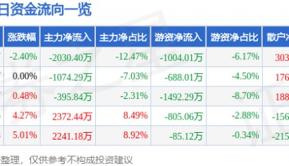 股票行情快报：海马汽车（000572）5月22日主力资金净卖出2030.40万元
