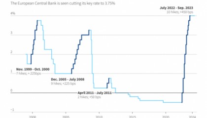 CPT Markets外汇分析：欧元平台预期降息，是转折点还是暂缓危机？