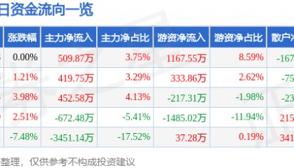 股票行情快报：欧圣电气（301187）2月19日主力资金净买入509.87万元