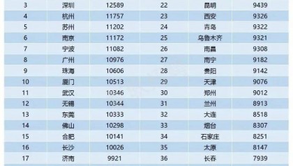 全国第三！深圳平均招聘月薪出炉