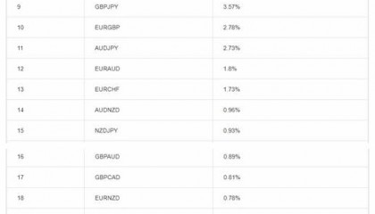 【FX110】2024年外汇市场中交易量最大的货币对