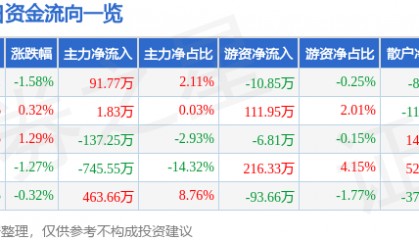股票行情快报：金融街（000402）4月3日主力资金净买入91.77万元