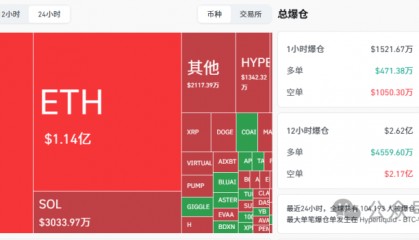 10月27日加密市场分析：币圈全线起飞！BTC冲破11.4万，ETH剑指4500，ZEC单日飙涨近30%，你上车了吗？