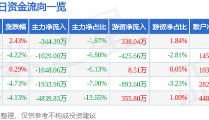 股票行情快报：新力金融（600318）3月28日主力资金净卖出344.39万元