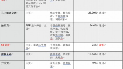 实测20余网贷平台：海尔够花、58好借不开会员未给额度
