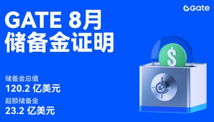 透明度之王？Gate储备金报告揭秘：BTC/ETH/USDT覆盖率超120%背后的行业新标杆