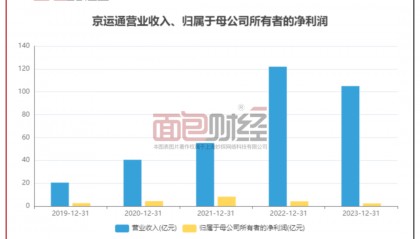 【光伏观察】京运通：一季度亏损4.6亿，去年因违反外汇登记规定被罚