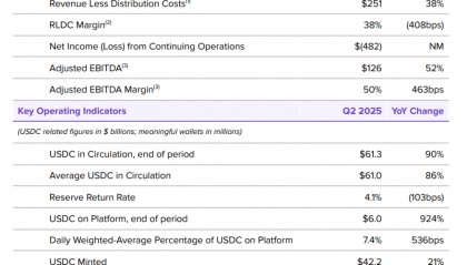 “稳定币第一股”Circle二季度收入同比大增53%，USDC流通量同比激增90% | 财报见闻