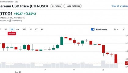 3000亿美元蒸发！币圈本周遭重创，以太坊领跌