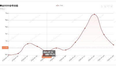 金价继续回落！今日黄金价格行情（2025年7月25日）