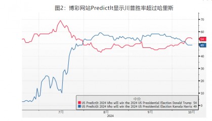 外汇市场中定价了多少大选风险？