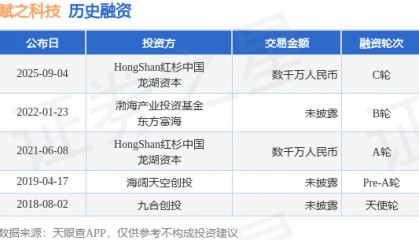 【投融资动态】赋之科技C轮融资，融资额数千万人民币，投资方为HongShan红杉中国、龙湖资本等