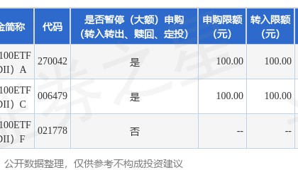 公告速递：广发纳指100ETF联接（QDII）基金A类及C类人民币份额调整大额申购业务限额
