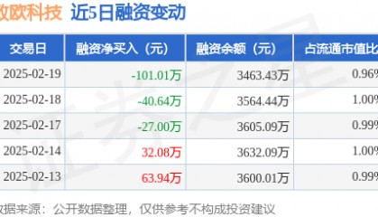 致欧科技：2月19日融资买入177.95万元，融资融券余额3497.04万元