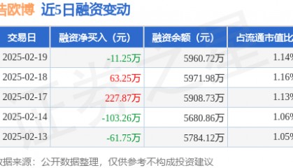 浩欧博：2月19日融资买入271.97万元，融资融券余额5960.72万元