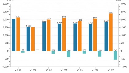 7月份银行结汇13169亿元人民币 外汇局：国际汇市环境有望逐步改善