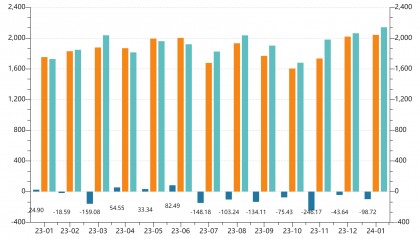 1月银行结售汇逆差98亿美元 外汇局：未来外汇市场有条件继续保持平稳运行