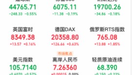 美股三大指数小幅下跌，比特币价格剧烈波动，市场静待非农数据