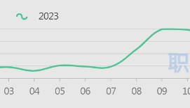 亚马逊运营招聘涨3倍！深圳薪资大涨