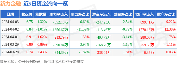 股票行情快报：新力金融（600318）4月3日主力资金净卖出652.18万元