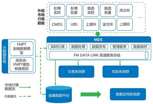 ​金融市场行情数据服务平台建设实践