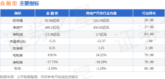 股票行情快报：金融街（000402）4月3日主力资金净买入91.77万元