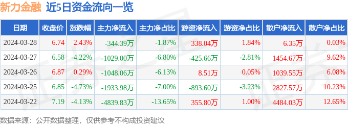 股票行情快报：新力金融（600318）3月28日主力资金净卖出344.39万元