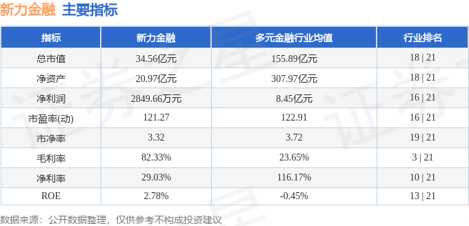 股票行情快报：新力金融（600318）3月28日主力资金净卖出344.39万元