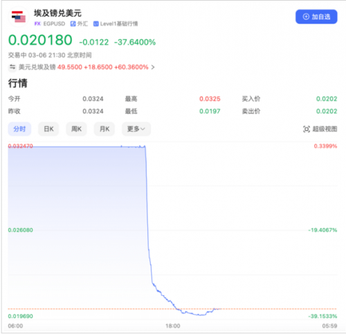 CPT Markets外汇分析：埃及货币一夜贬值40%！深度解析市场危机背后导火索！