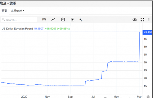 CPT Markets外汇分析：埃及货币一夜贬值40%！深度解析市场危机背后导火索！