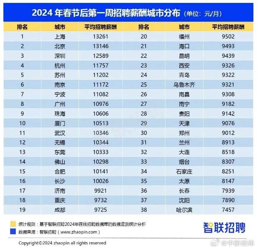 全国第三！深圳平均招聘月薪出炉