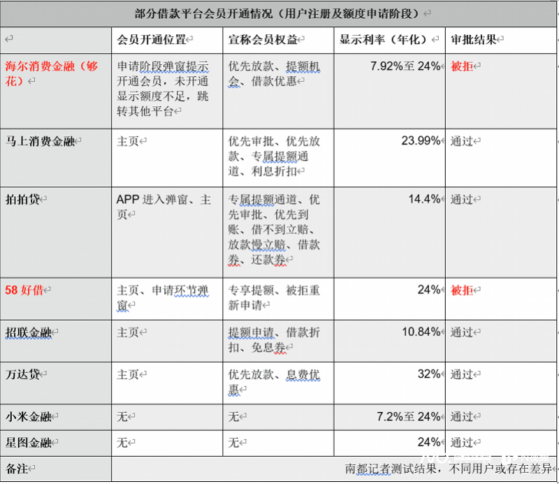 实测20余网贷平台：海尔够花、58好借不开会员未给额度