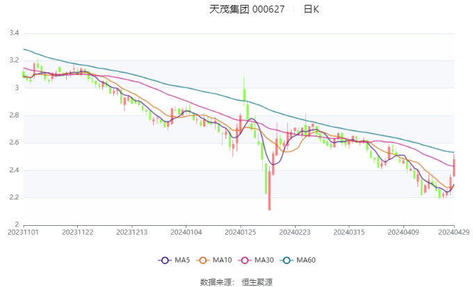 天茂集团：2024年第一季度亏损8987.66万元