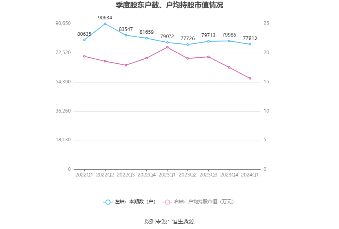 天茂集团：2024年第一季度亏损8987.66万元