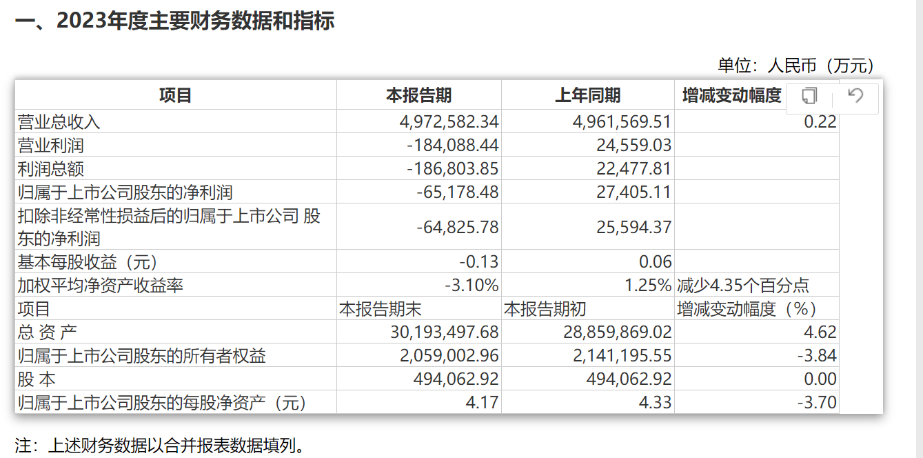 天茂集团发布业绩快报：2023年度净利润-6.5亿 一季度业绩持续承压