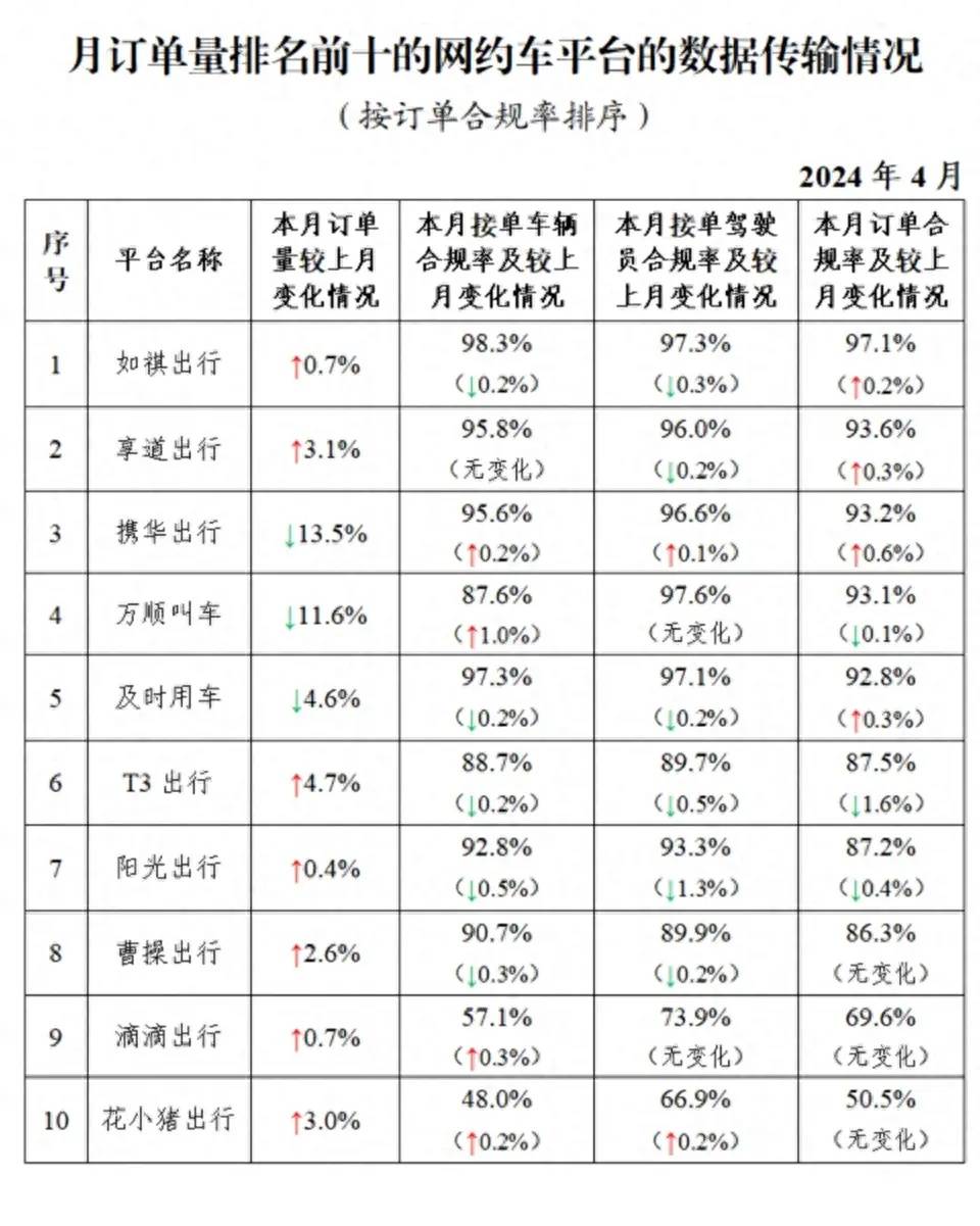 网约车监管信息交互系统发布2024年4月份网约车行业运行基本情况